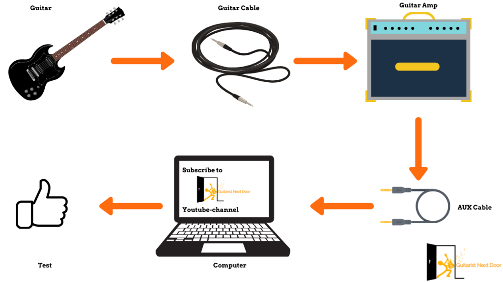 image reveals How to Record Guitar Amp Without A Mic