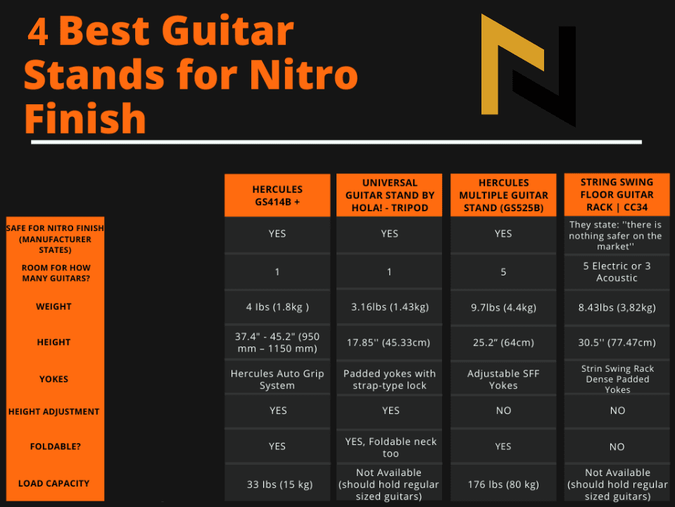 graph compares Features & specs of best guitar stands for nitro finish