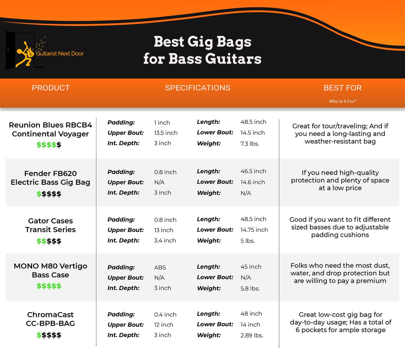 graphic compares Best gig bag for bass
