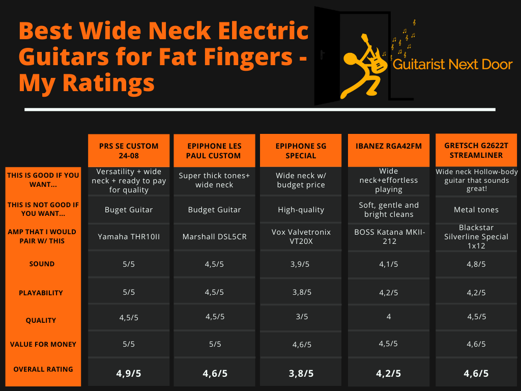 Best Wide Neck Electric Guitars for Fat Fingers - my ratings displayed for readers