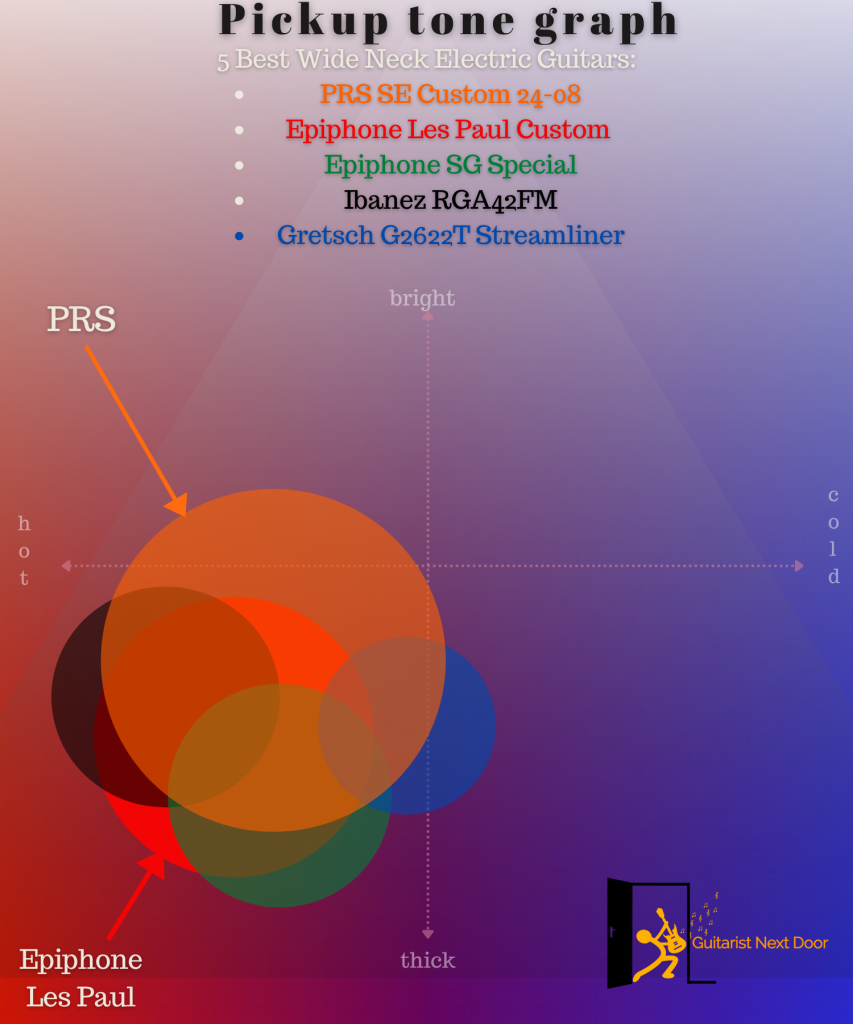 Wide Neck Electric Guitars for Fat Fingers pickup tone graph displayed for readers