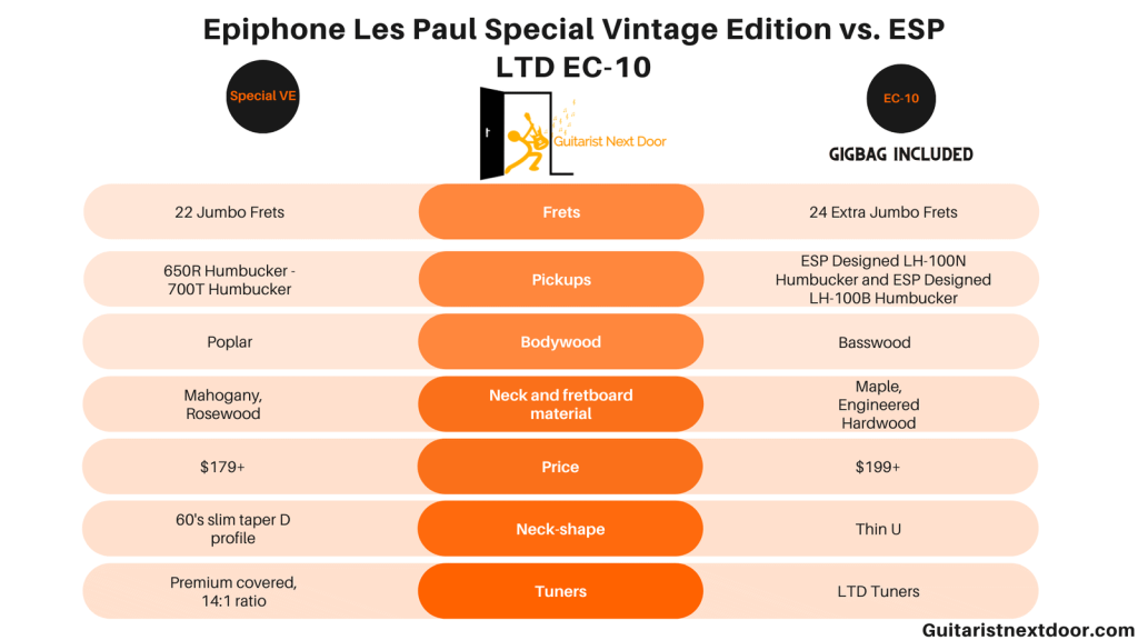 graph compares Epiphone Les Paul Special VE vs. ESP LTD EC-10
