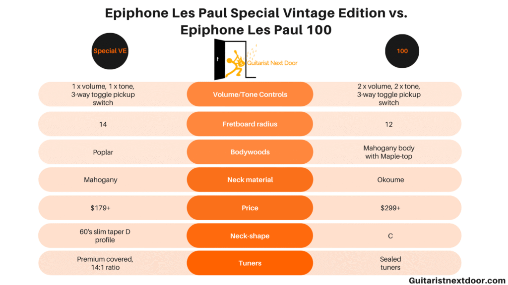graph compares Epiphone Les Paul Special Vintage Edition vs. Epiphone Les Paul 100