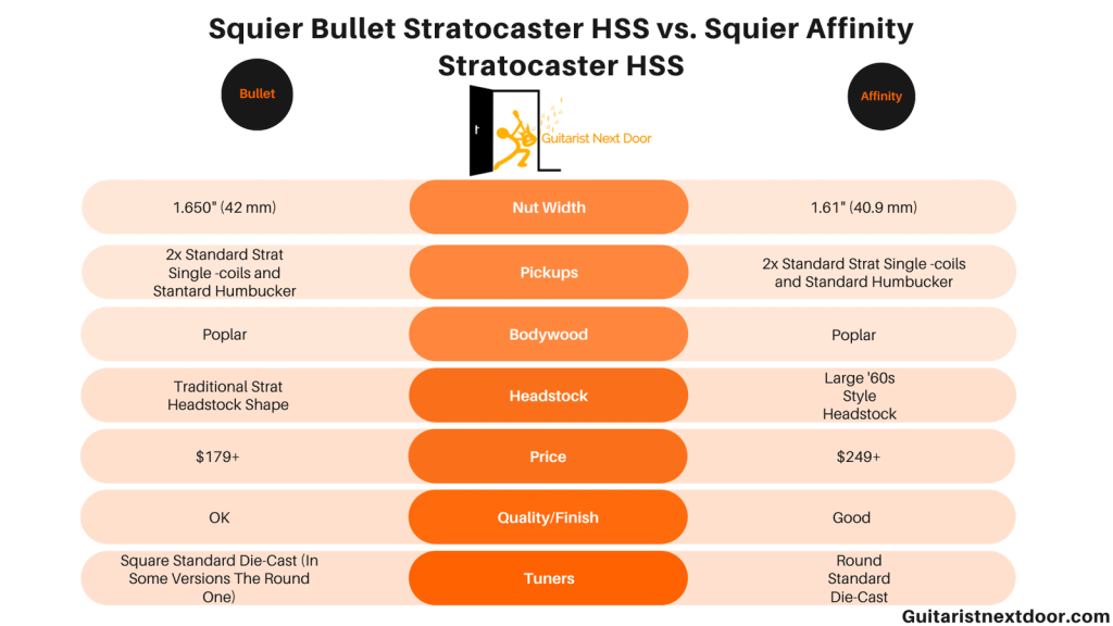 graph compares Squier Bullet Stratocaster HSS vs. Squier Affinity Stratocaster HSS
