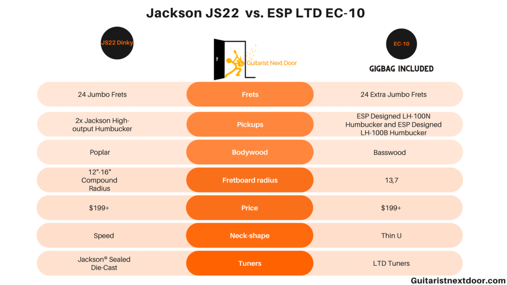 graph compares jackson js22 dinky vs. ESP LTD EC-10