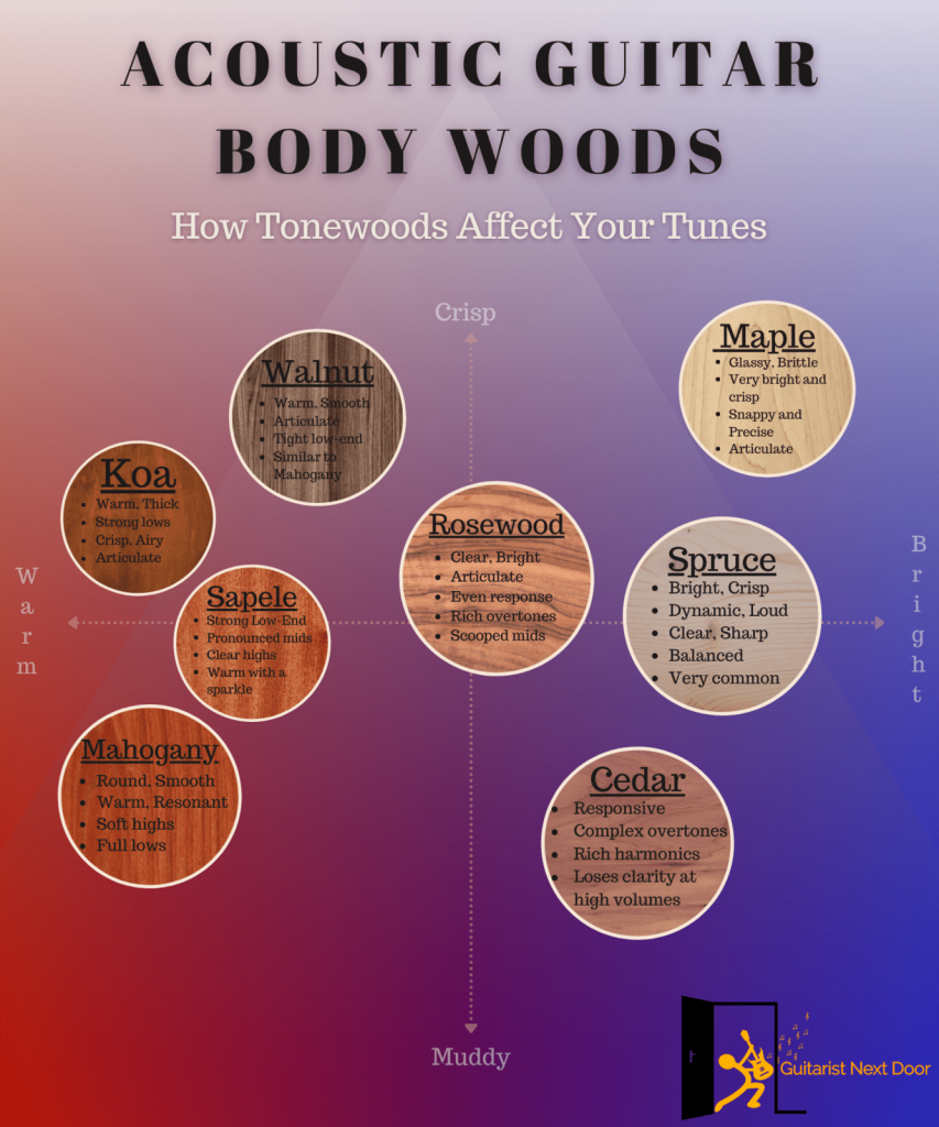 this graphs helps to compare tones of acoustic guitar tonewoods