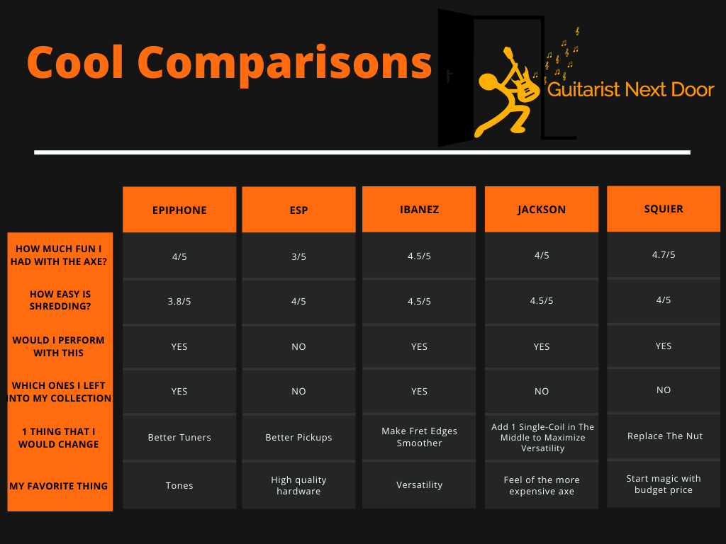 graph compares different features of 5 Best Electric Guitar Under $200