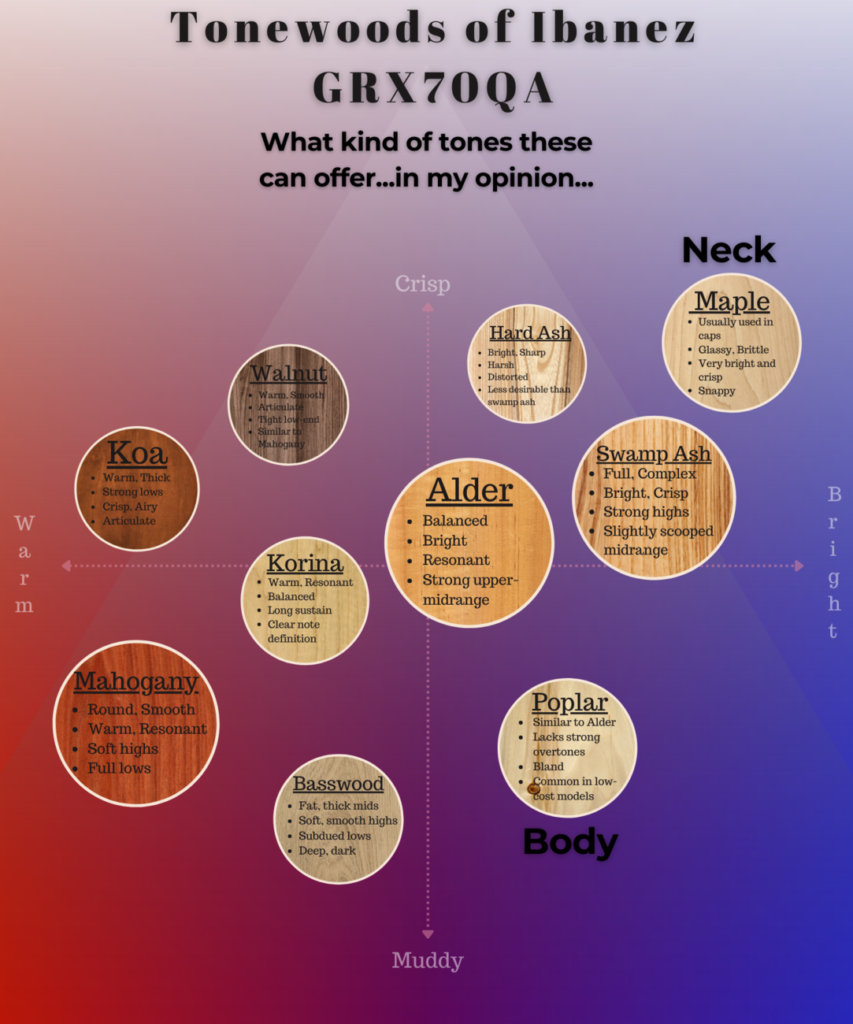 graph reveals ibanez grx70qa tonewoods