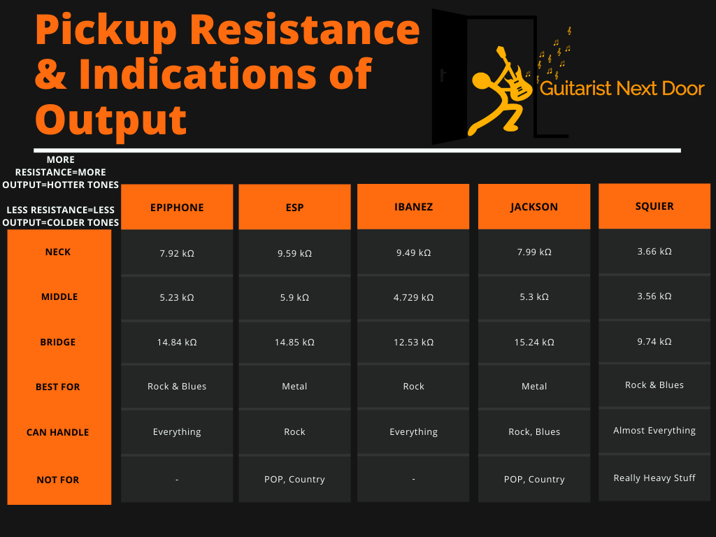 graph reveals resistances of 5 best electric guitars under 200 pickups