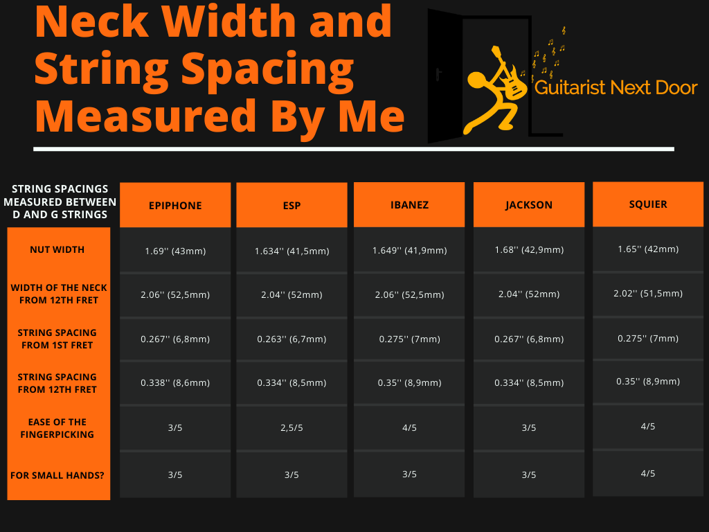 graph compares sting spacings neck widths of the best electric guitars under 200