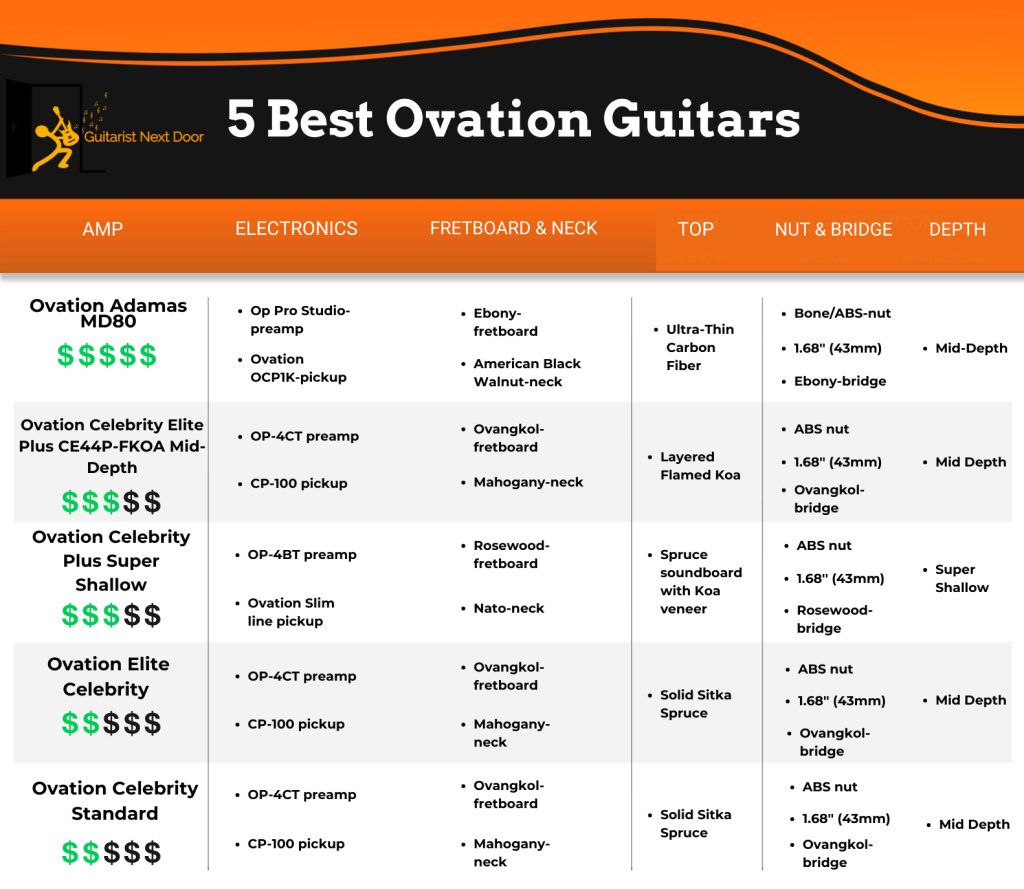 graphic compares specs of Best Ovation guitars