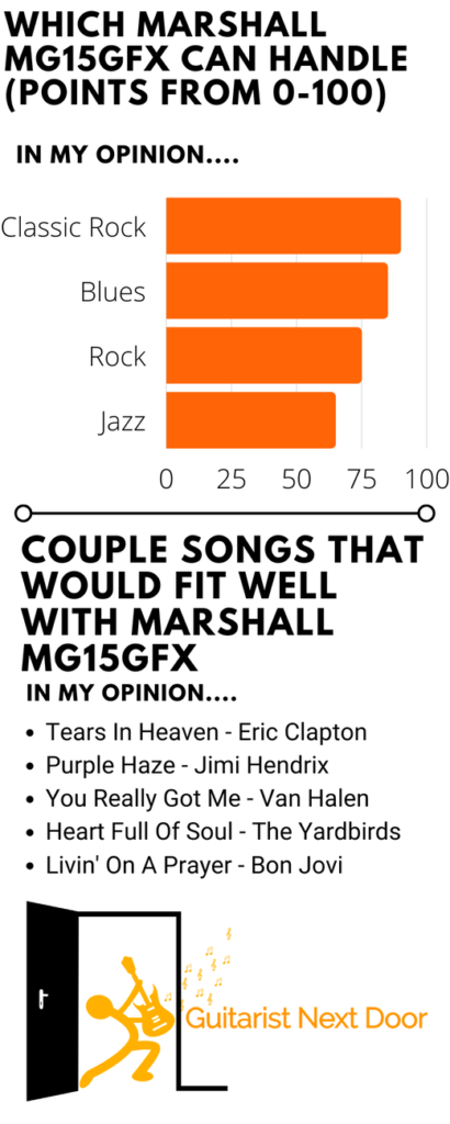 graph reveals which genres, songs and music marhsall mg15gfx can handle