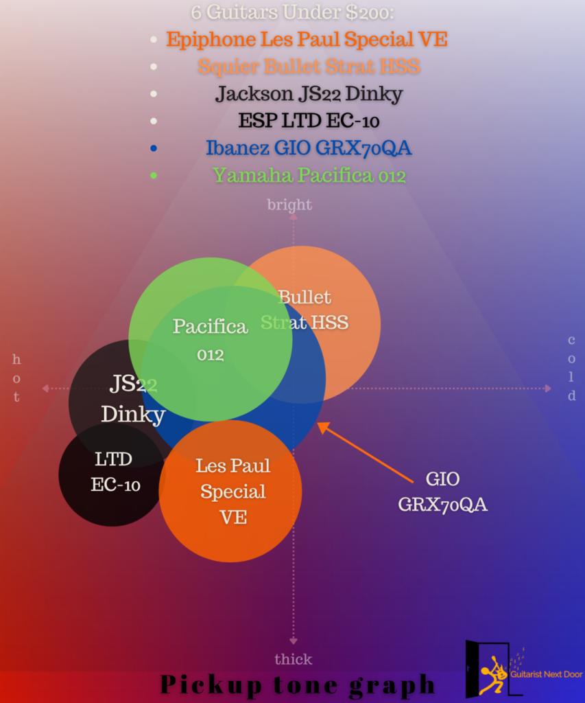 graph compares tones of 6 best electric guitars under $200
