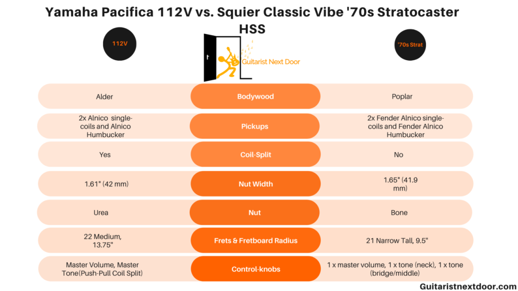 graphic compares Yamaha pacifica 112V and Squier classic vibe '70s Stratocaster HSS