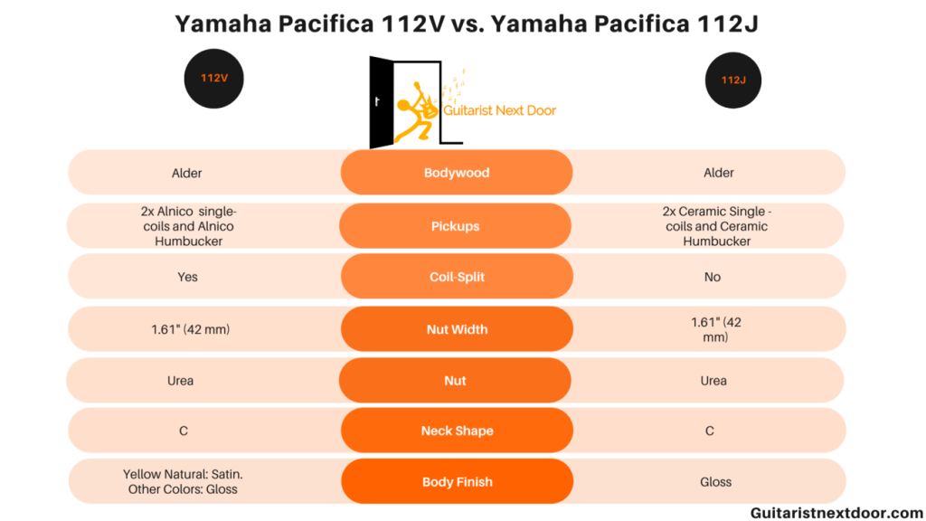graphic compares Yamaha pacifica 112V and Yamaha pacifica 112J