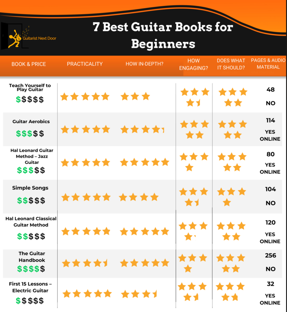 graphic compares 7 Best Guitar Books for Beginners