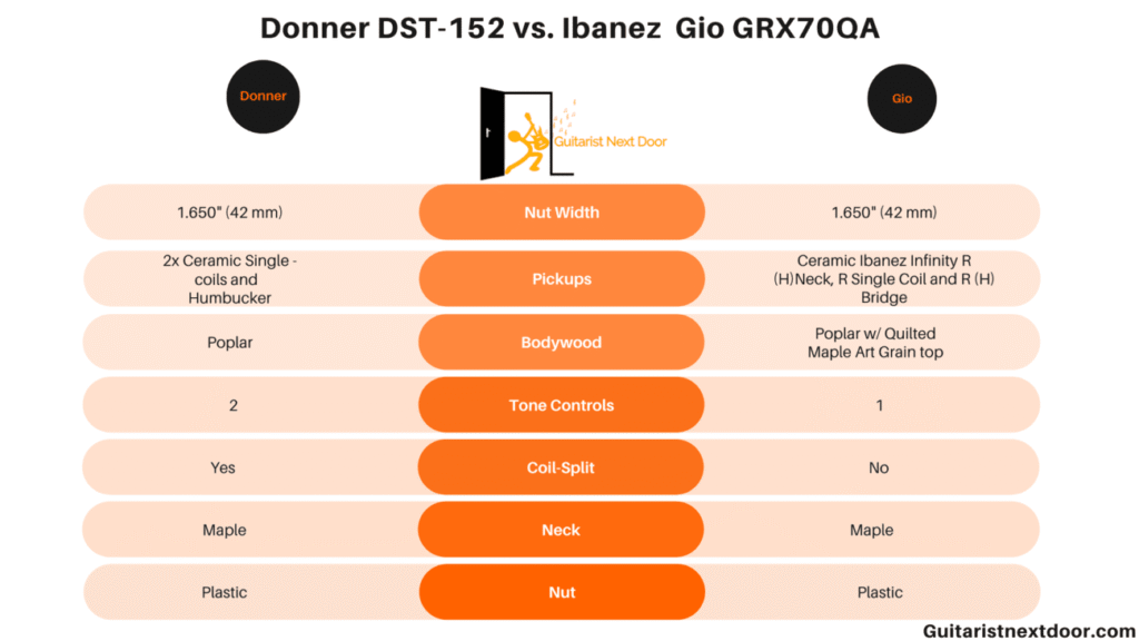 graphic compares Donner DST 152 and Ibanez GRX70QA