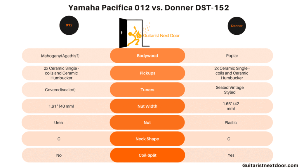 graphic compares Donner dst 152 and Yamaha Pacifica 012