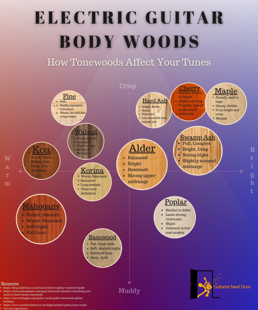 How tonewoods affect the sound of hollow body guitars under $1000