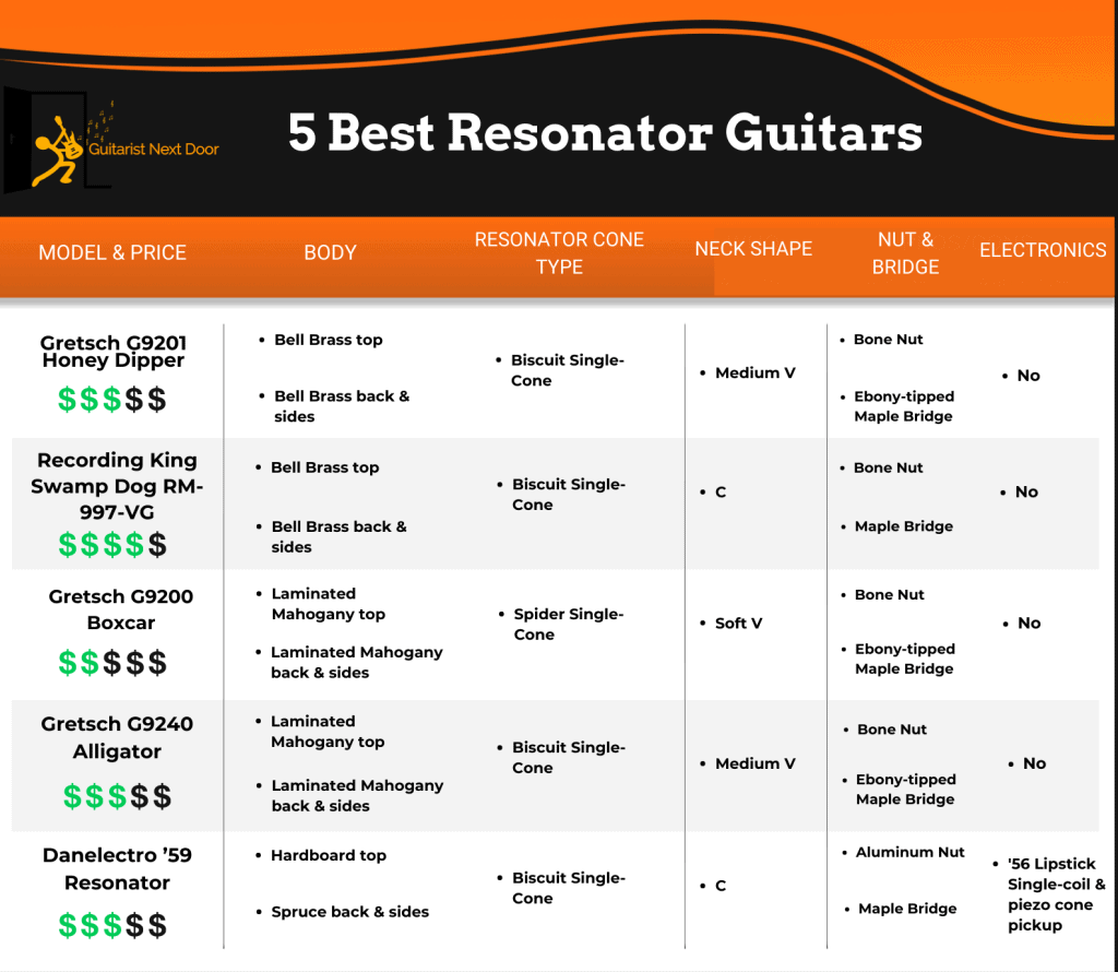 graphic compares 5 Best Resonator Guitars
