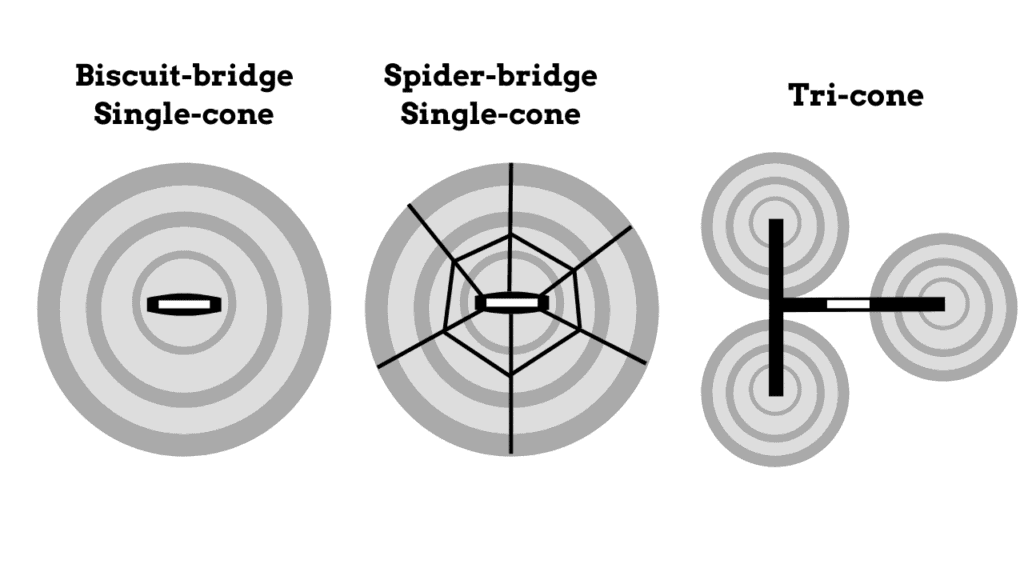 displays 3 main Resonator guitar cone types