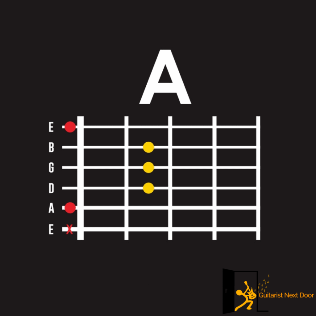 displays how A chord is played on guitar