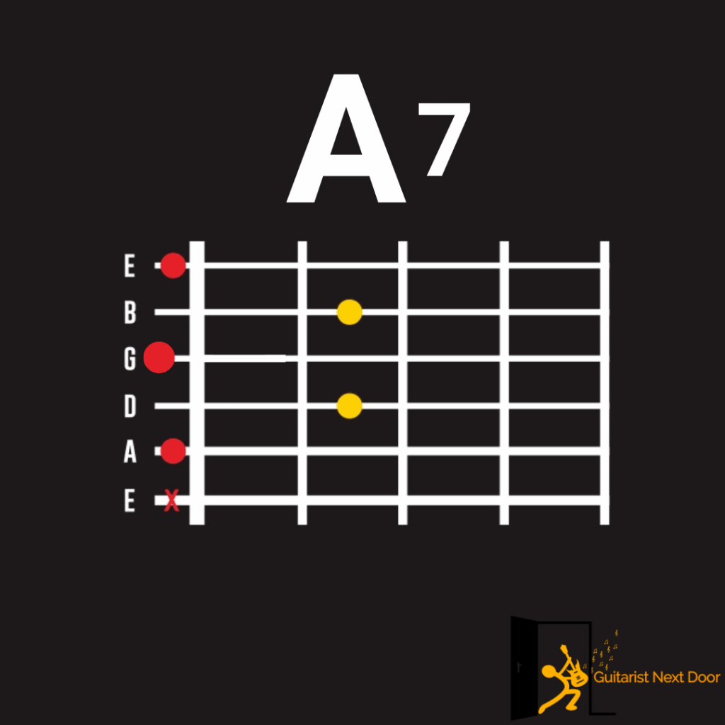 displays how A7 chord is played on guitar