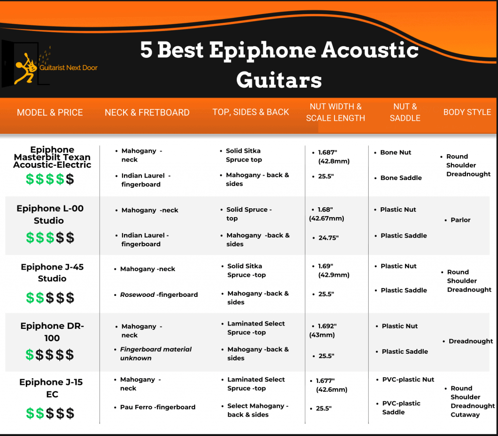 image compares key features of 5 Best Epiphone Acoustic Guitars