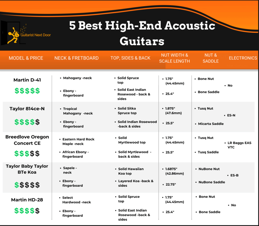 this graphic compares specifications of 5 Best High-End Acoustic Guitars