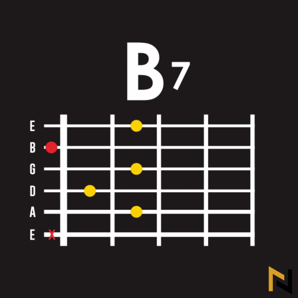 displays B7 Guitar Chord Chart